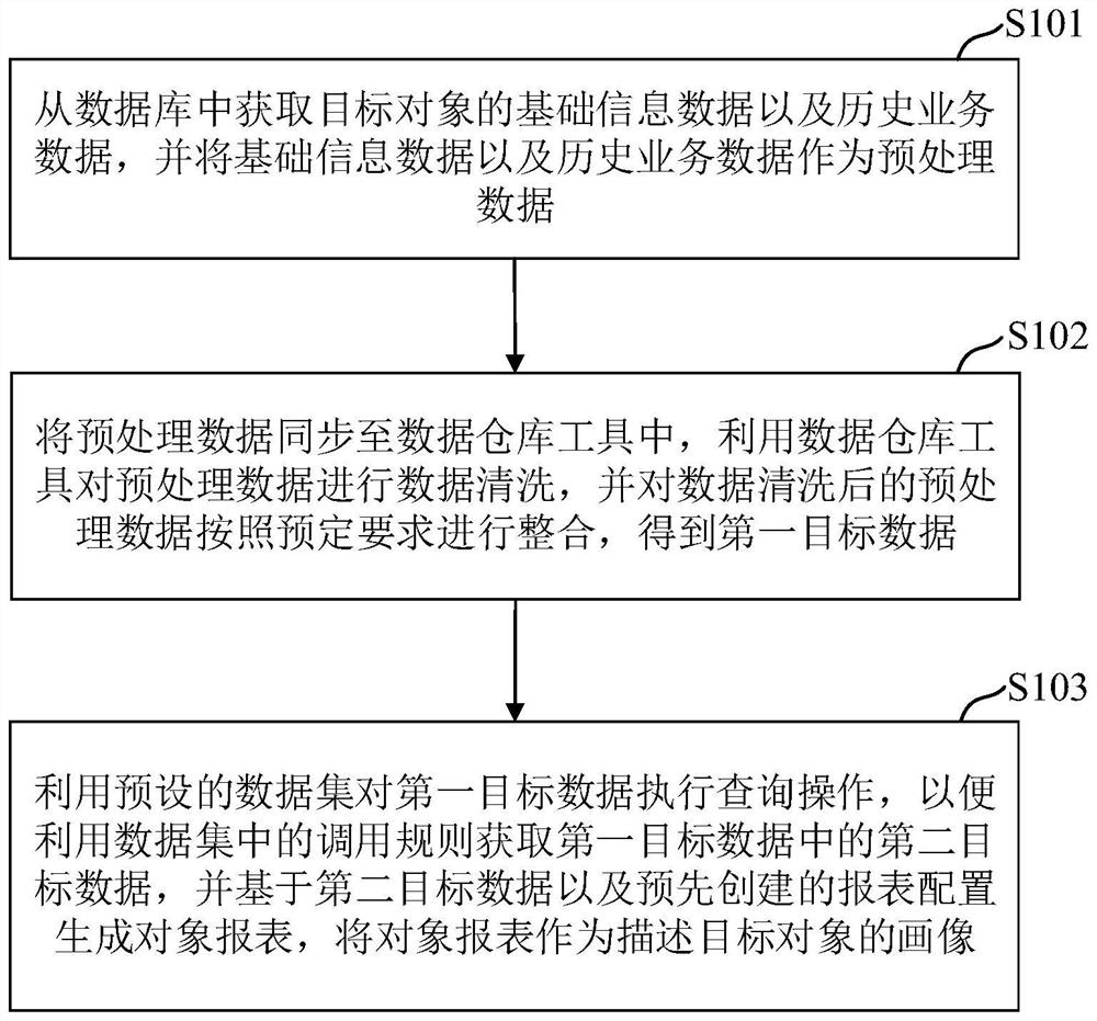 Target object-based portrait generation method, apparatus and device, and storage medium