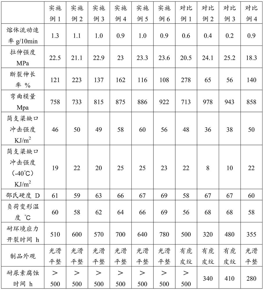 A special material for injection molding urea tank and its preparation method