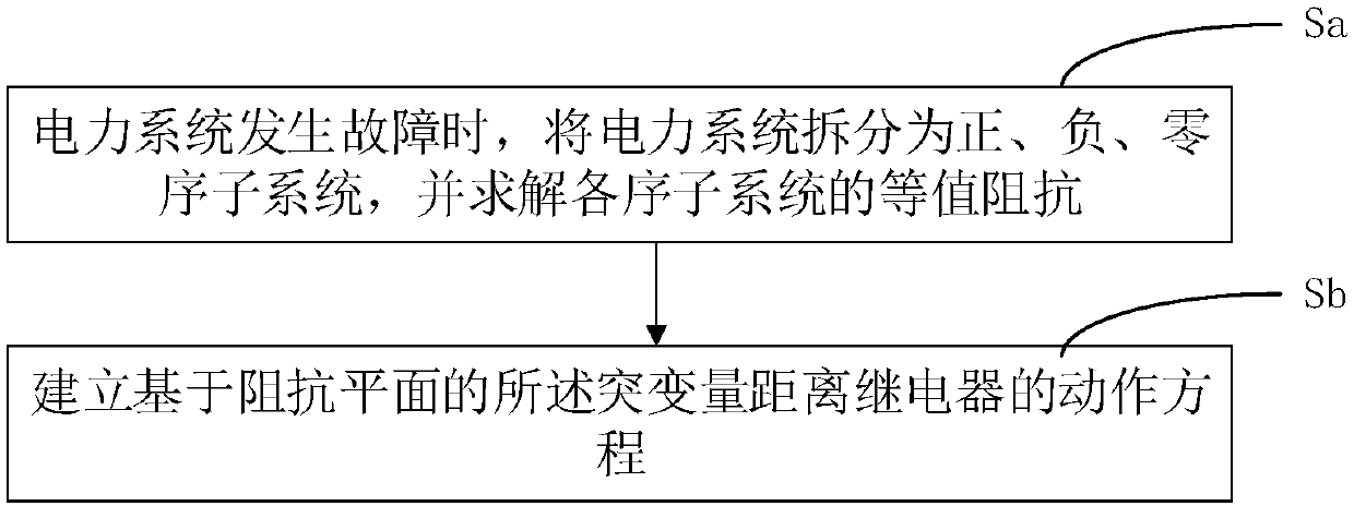 Analysis method of fault component impedance relay under impedance plane and control method