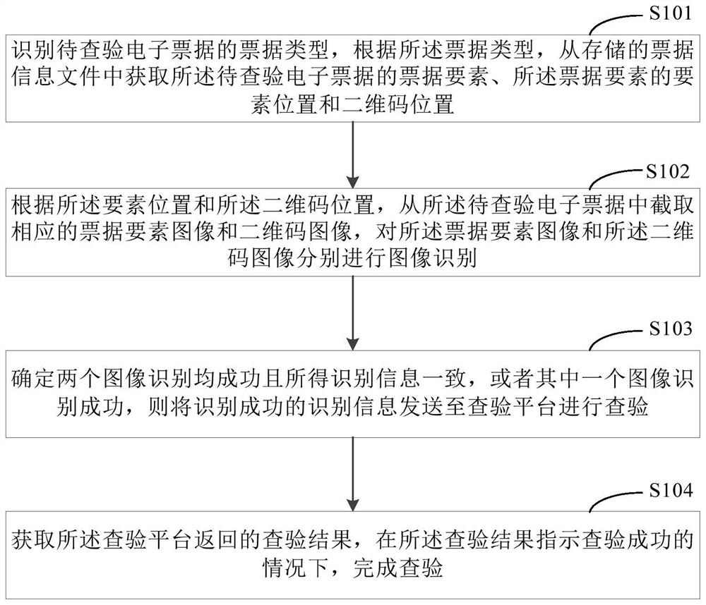 Method and device for checking electronic bill, electronic equipment and computer readable medium