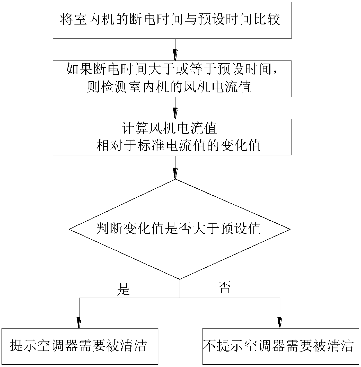 Control method for air conditioner