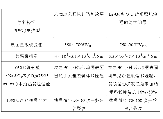 Bi-phase nano particle reinforced titanium alloy protective coating and preparation method of bi-phase nano particle reinforced titanium alloy protective coating
