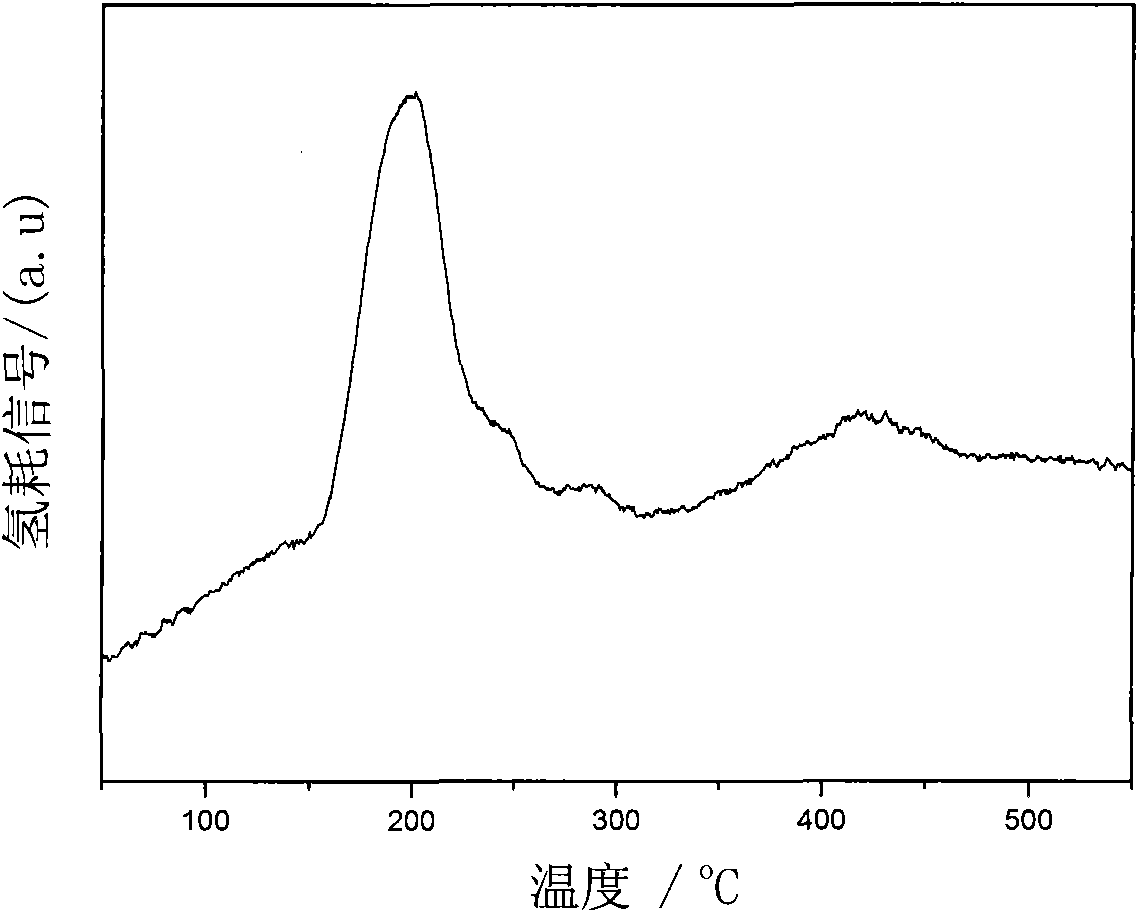 Aromatizatian catalytic material and preparation method thereof
