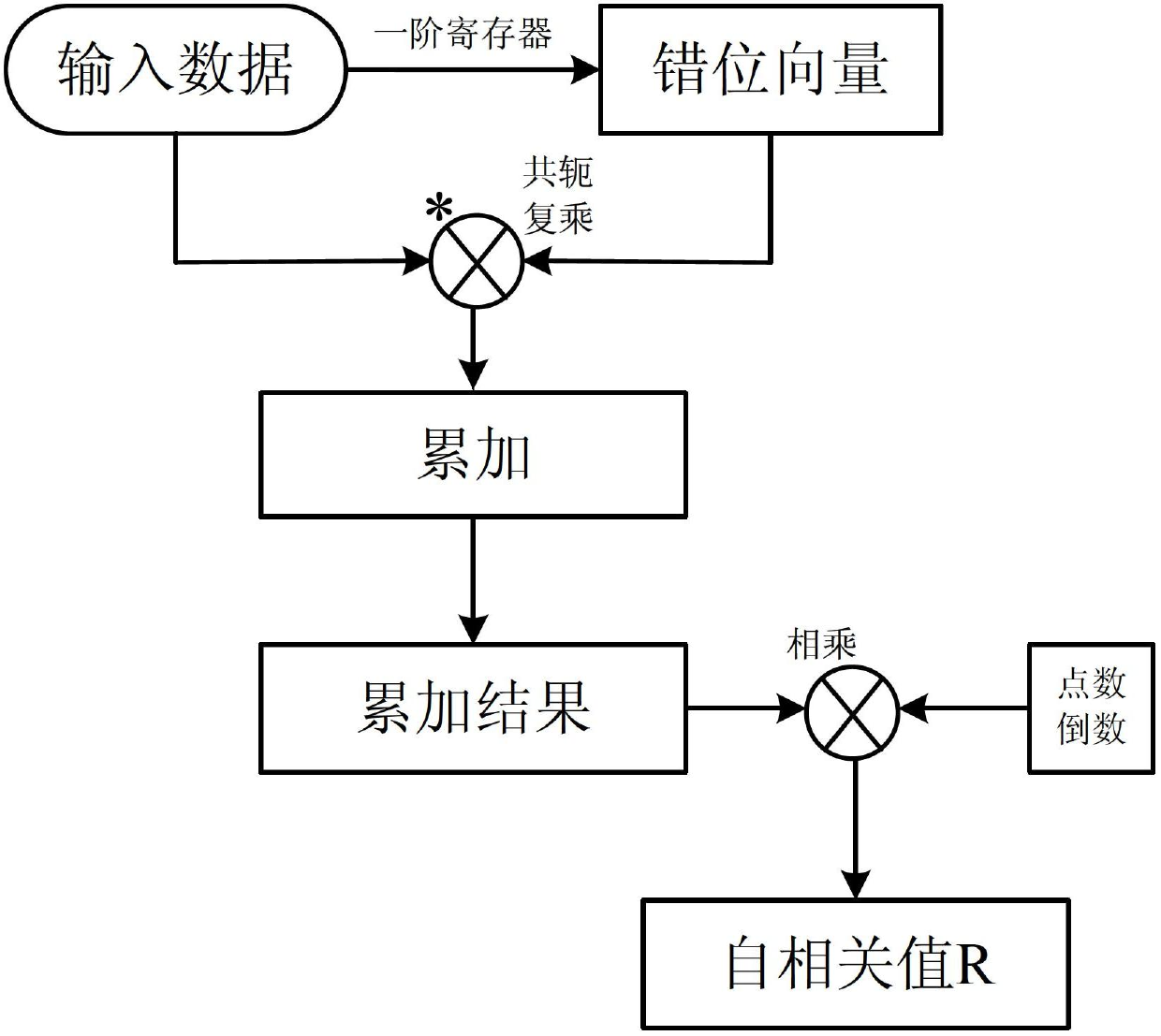 Doppler centroid estimation method based on field programmable gate array (FPGA)
