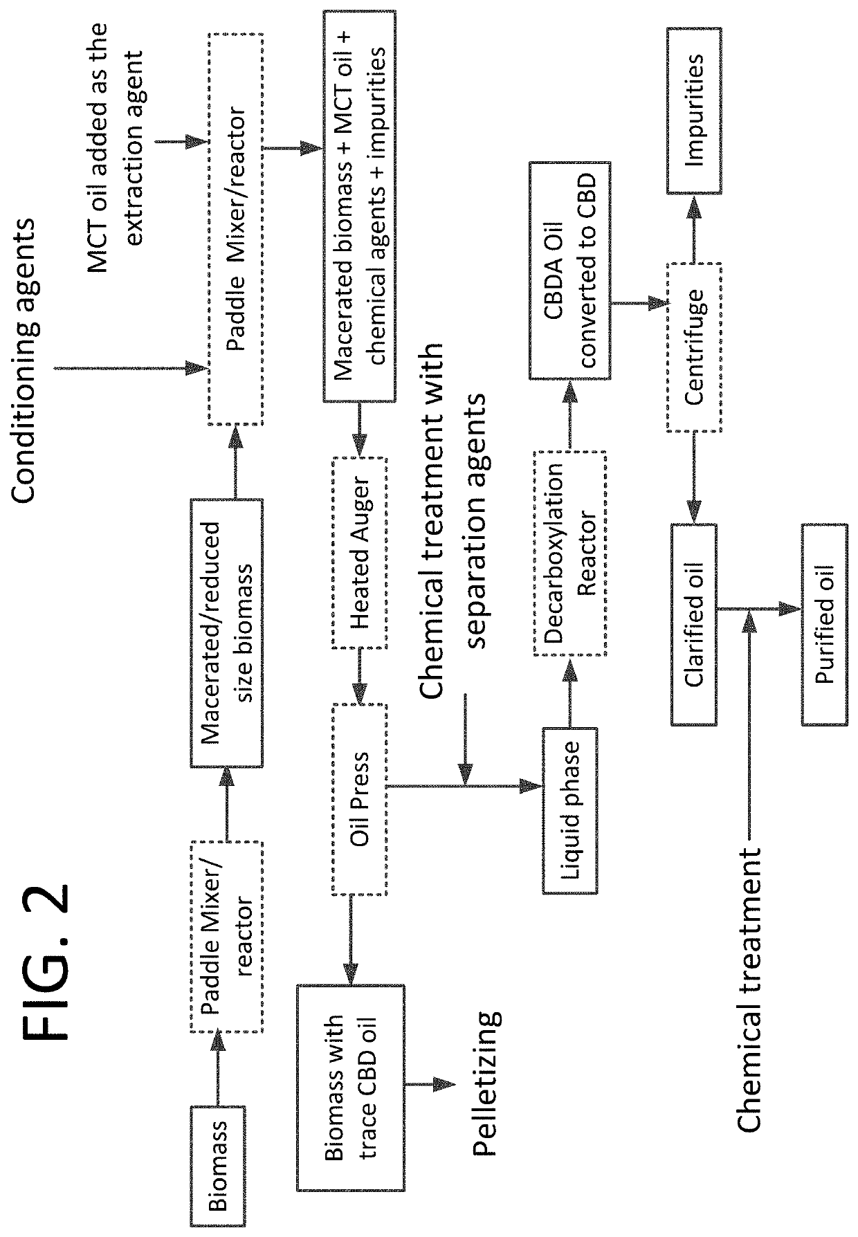 Process for manufacturing cannabidiol