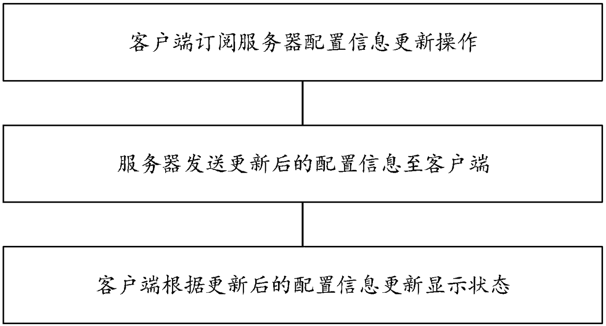 Internet of things control method and a system