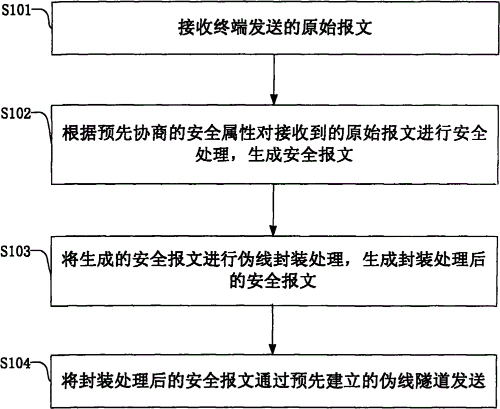 Method, device and system for securely transmitting and receiving pseudowire network data