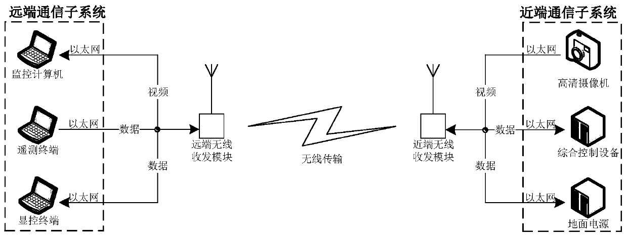 Rocket ground test launch control communication system