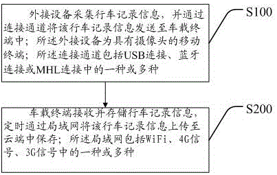 Travel recording method and system based on mobile terminal