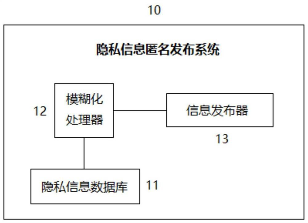 Fuzzy method for individual information in private information anonymous publishing system