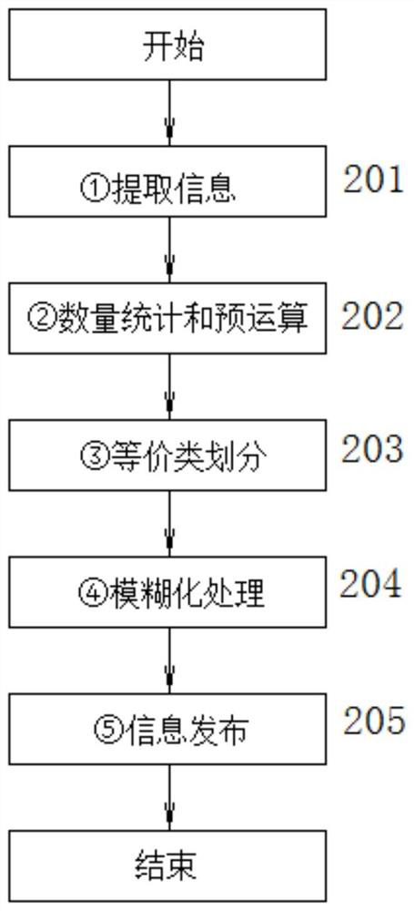 Fuzzy method for individual information in private information anonymous publishing system