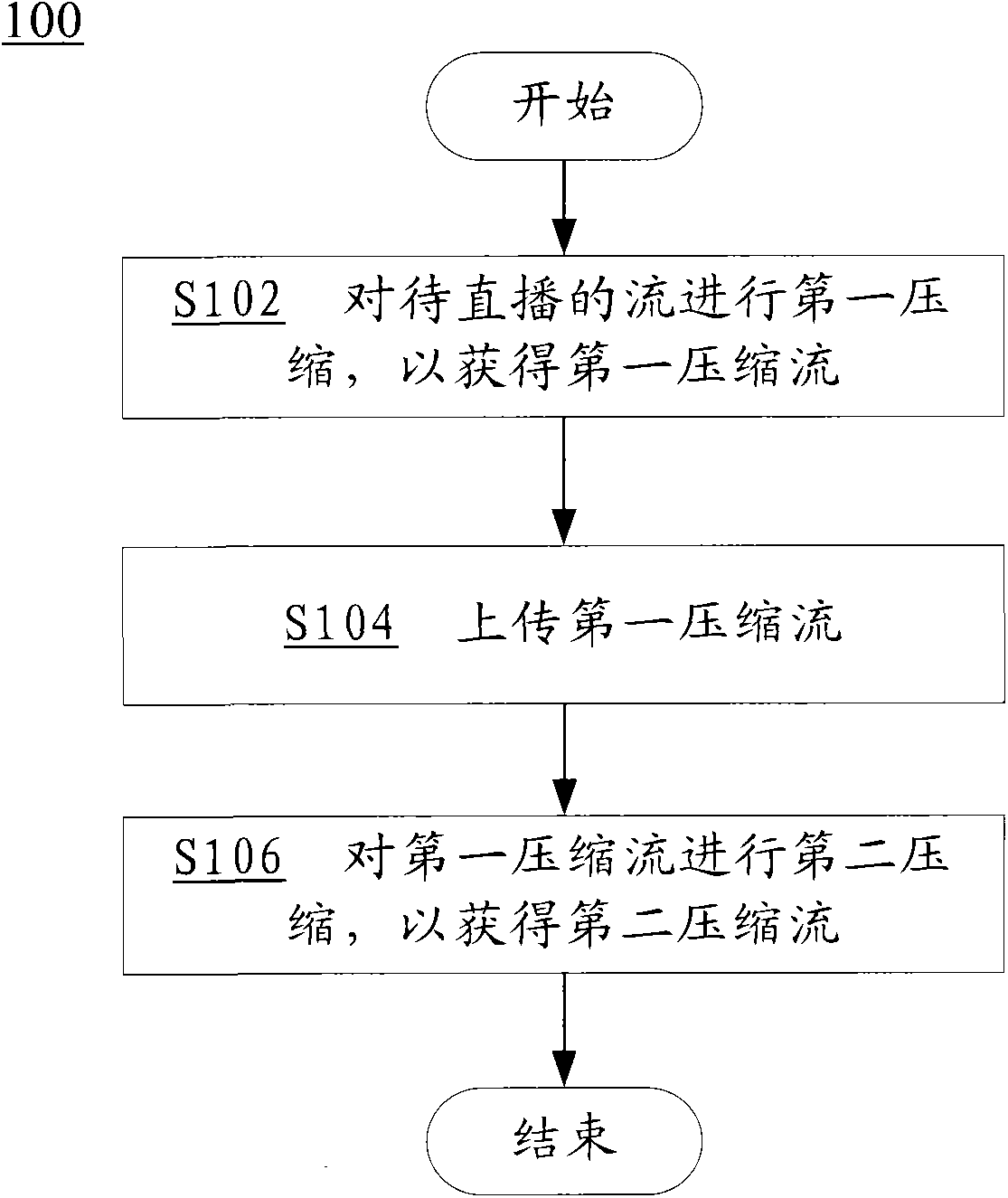 Stream compression method and device for live broadcast