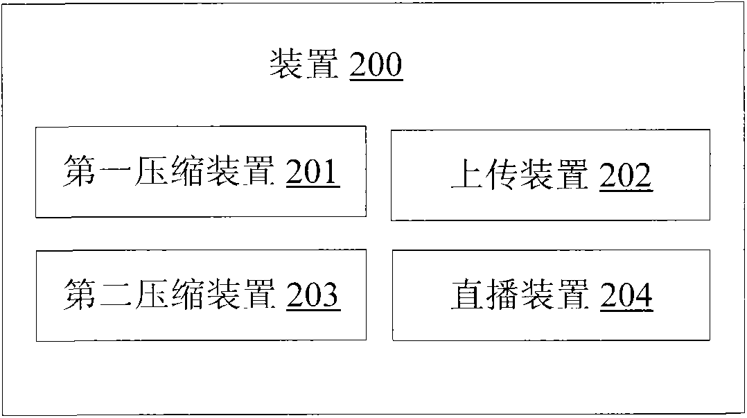 Stream compression method and device for live broadcast