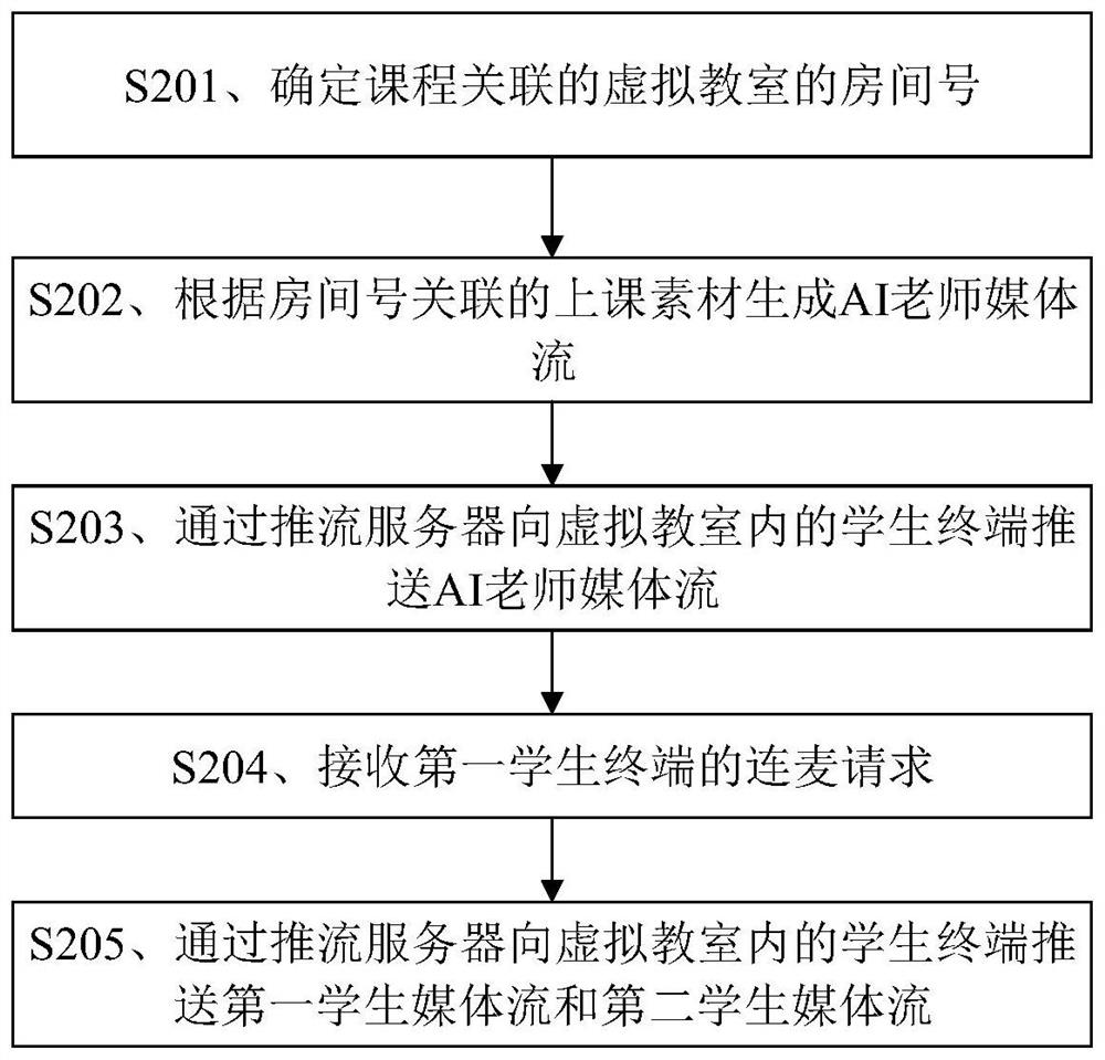 Media stream pushing method and device, storage medium and electronic equipment