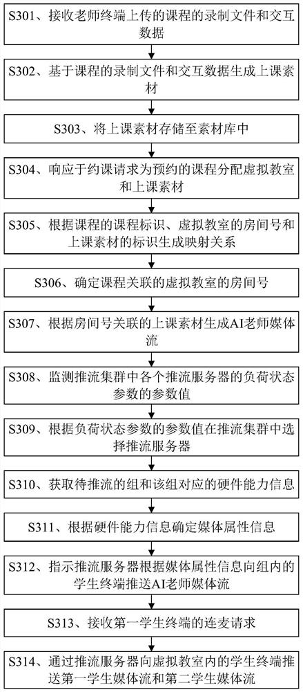 Media stream pushing method and device, storage medium and electronic equipment