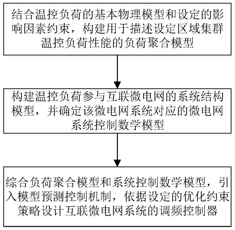 Temperature control load participation microgrid regulation and control method and system based on model prediction