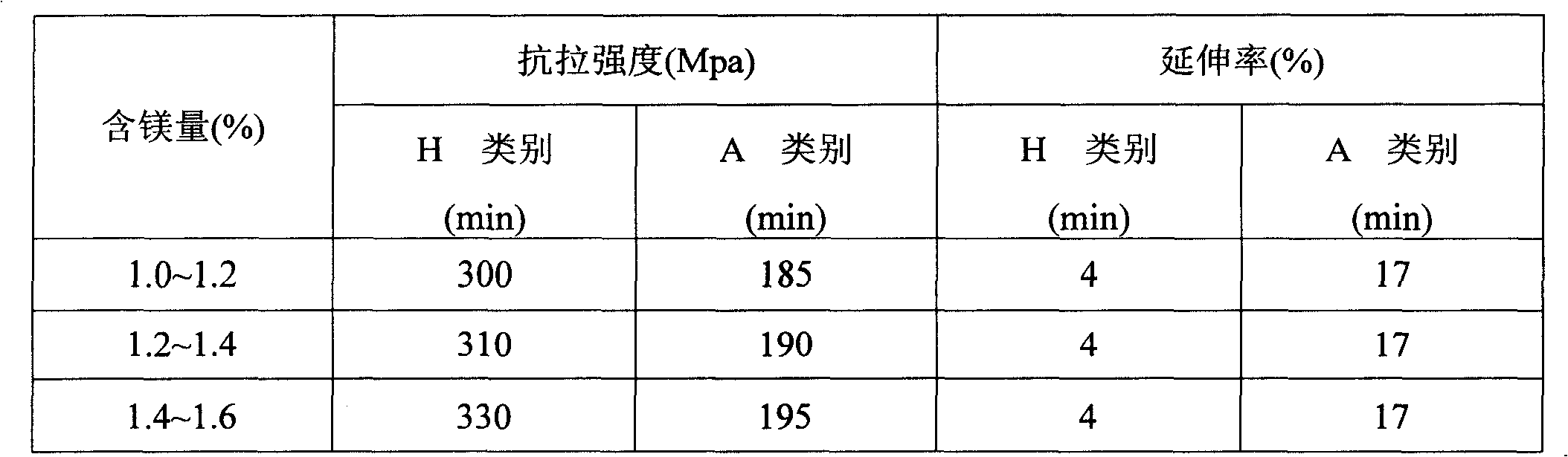 High strength copper coated aluminum wire