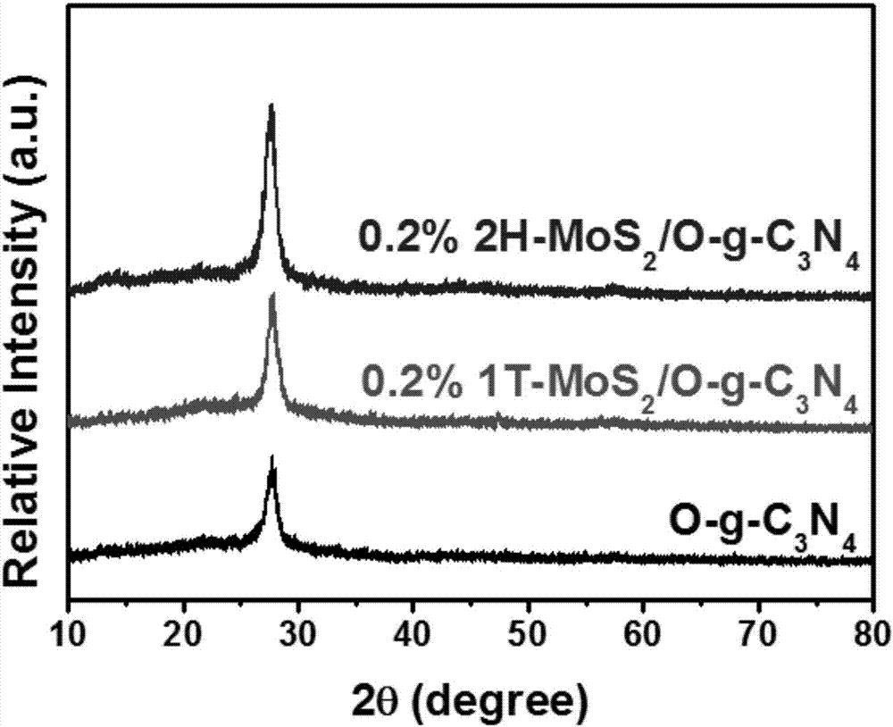 Preparation method of metal phase molybdenum disulfide/two-dimensional carbon nitride photocatalytic material