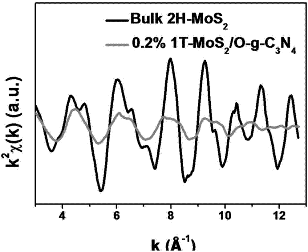 Preparation method of metal phase molybdenum disulfide/two-dimensional carbon nitride photocatalytic material