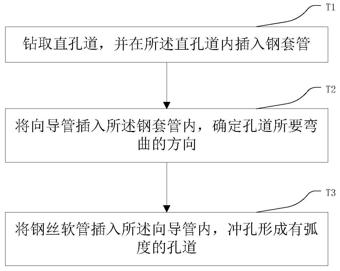 Inner sleeve arc-shaped hole forming and sunk pipeline lifting and restoring method