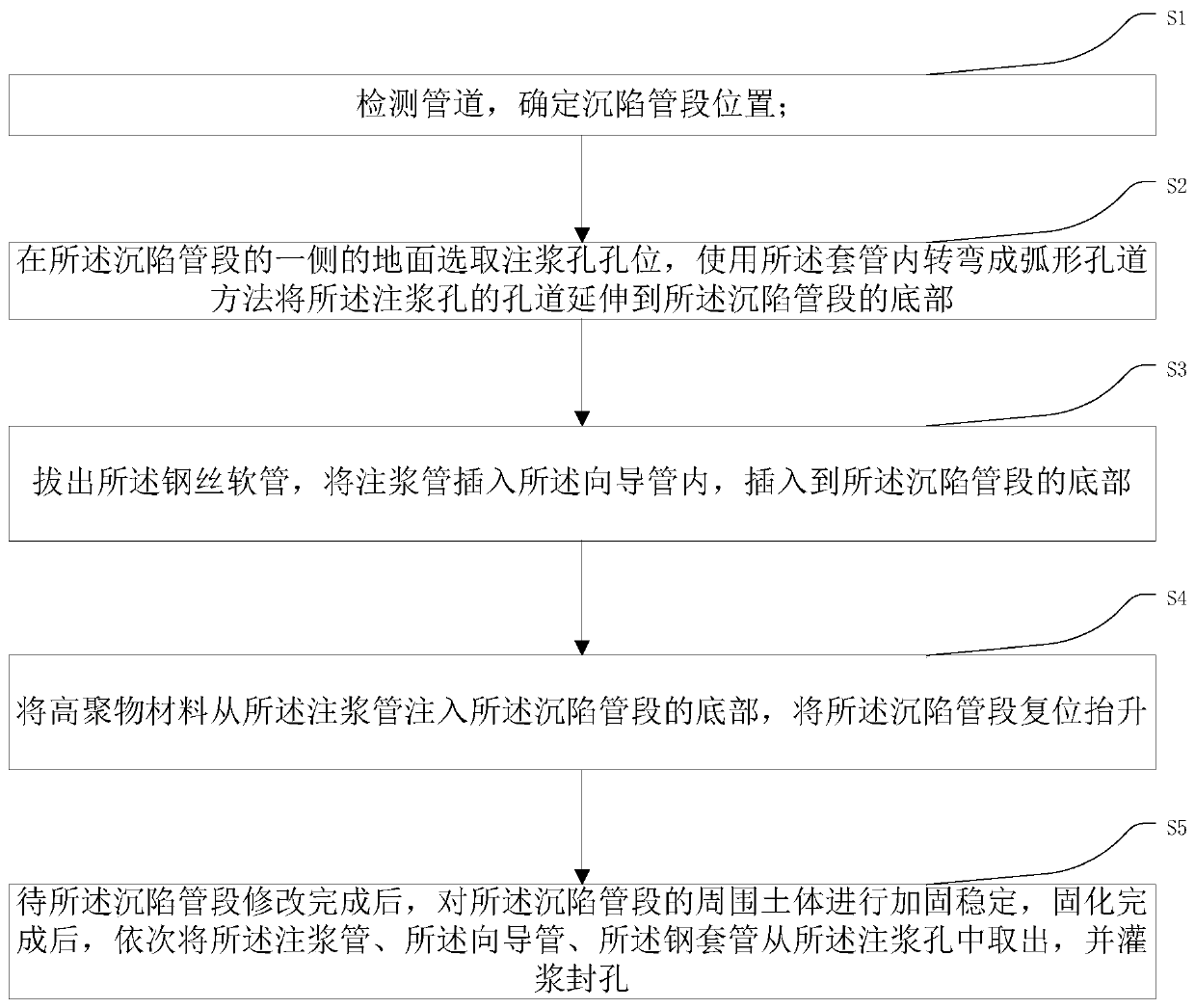 Inner sleeve arc-shaped hole forming and sunk pipeline lifting and restoring method