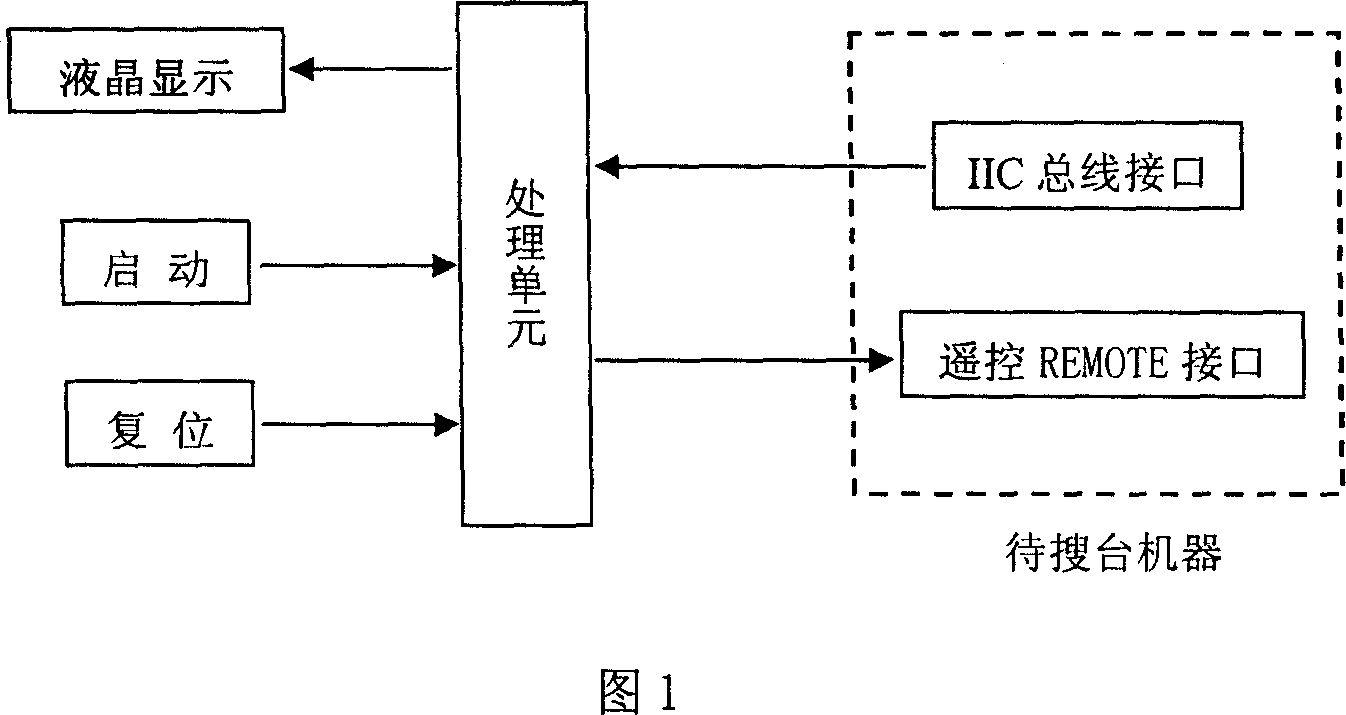 Out-hung type method and device for controlling TV set to search programmes