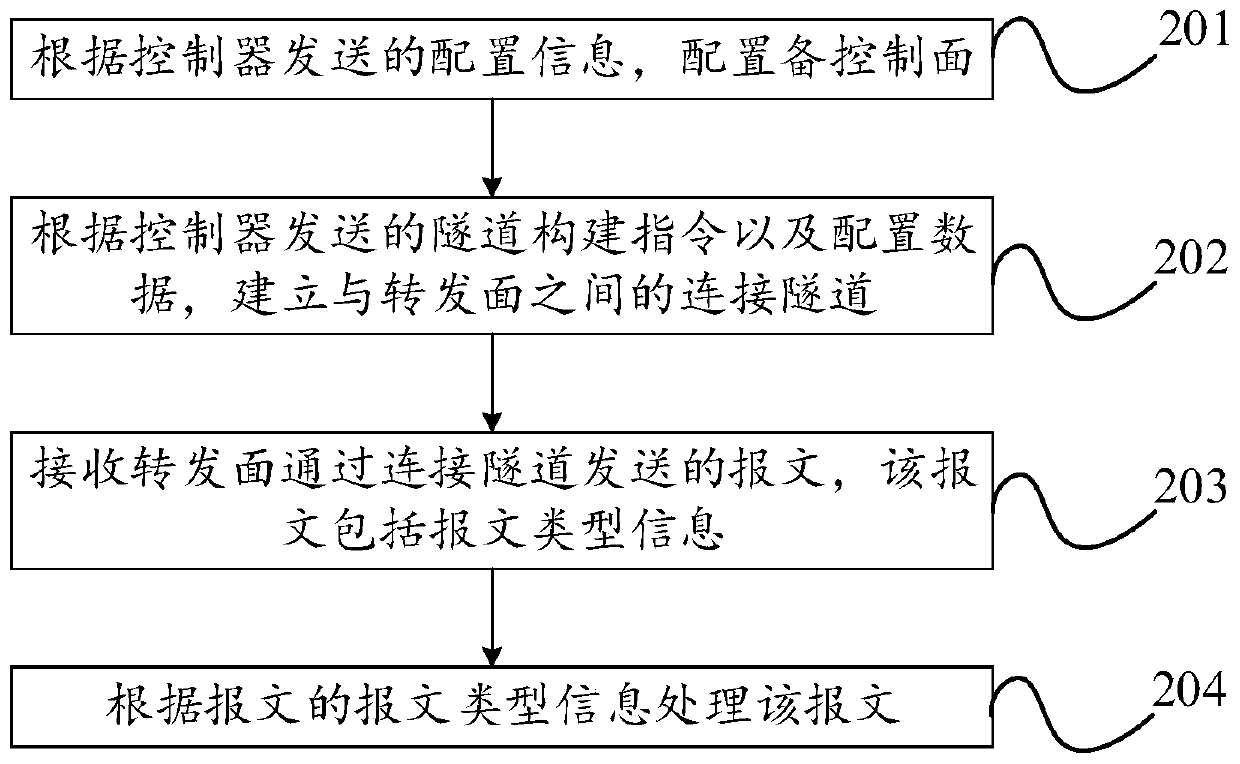 Service recovery method, system, network equipment and computer readable storage medium