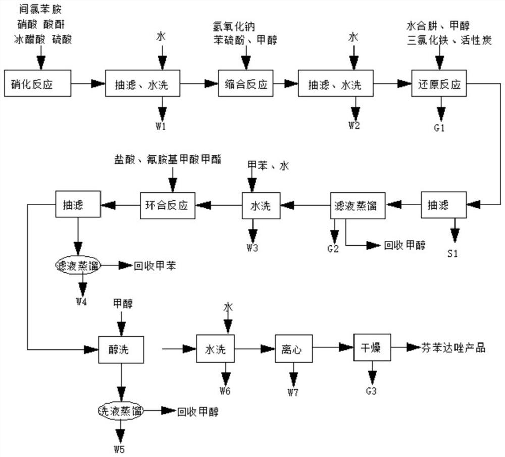 Fenbendazole production process and production device