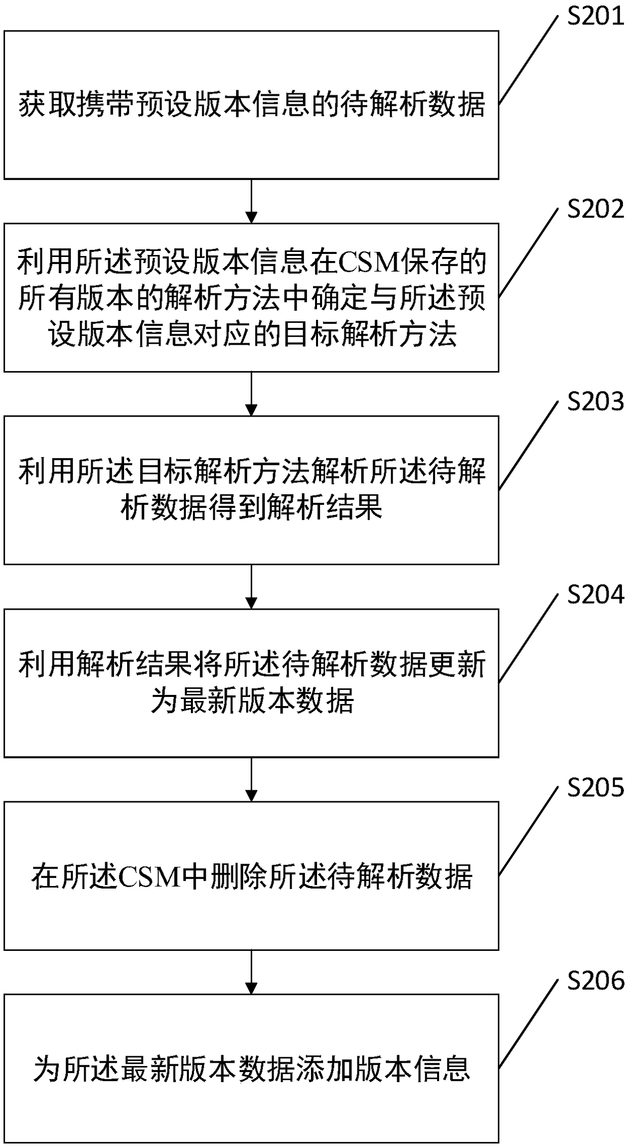 Data analysis method and a related device