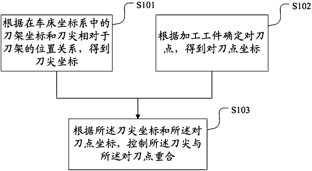 Tool setting method, system and device