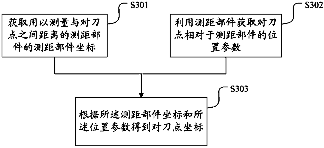 Tool setting method, system and device