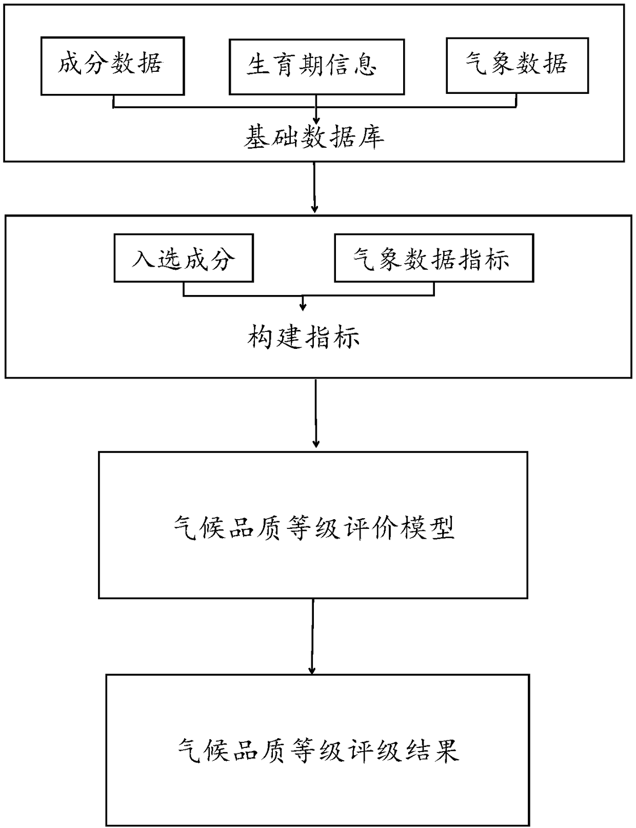 A method for certify climatic quality of fructus Pyrolae