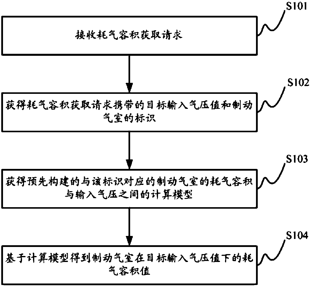 Method and device for determining gas consumption volume of brake chamber