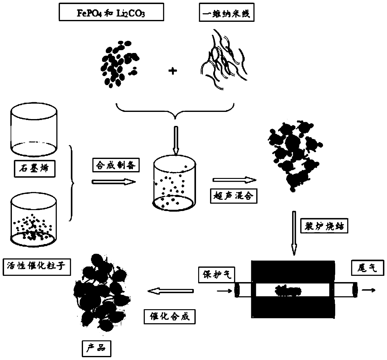 A kind of positive electrode material of lithium ion battery and preparation method thereof