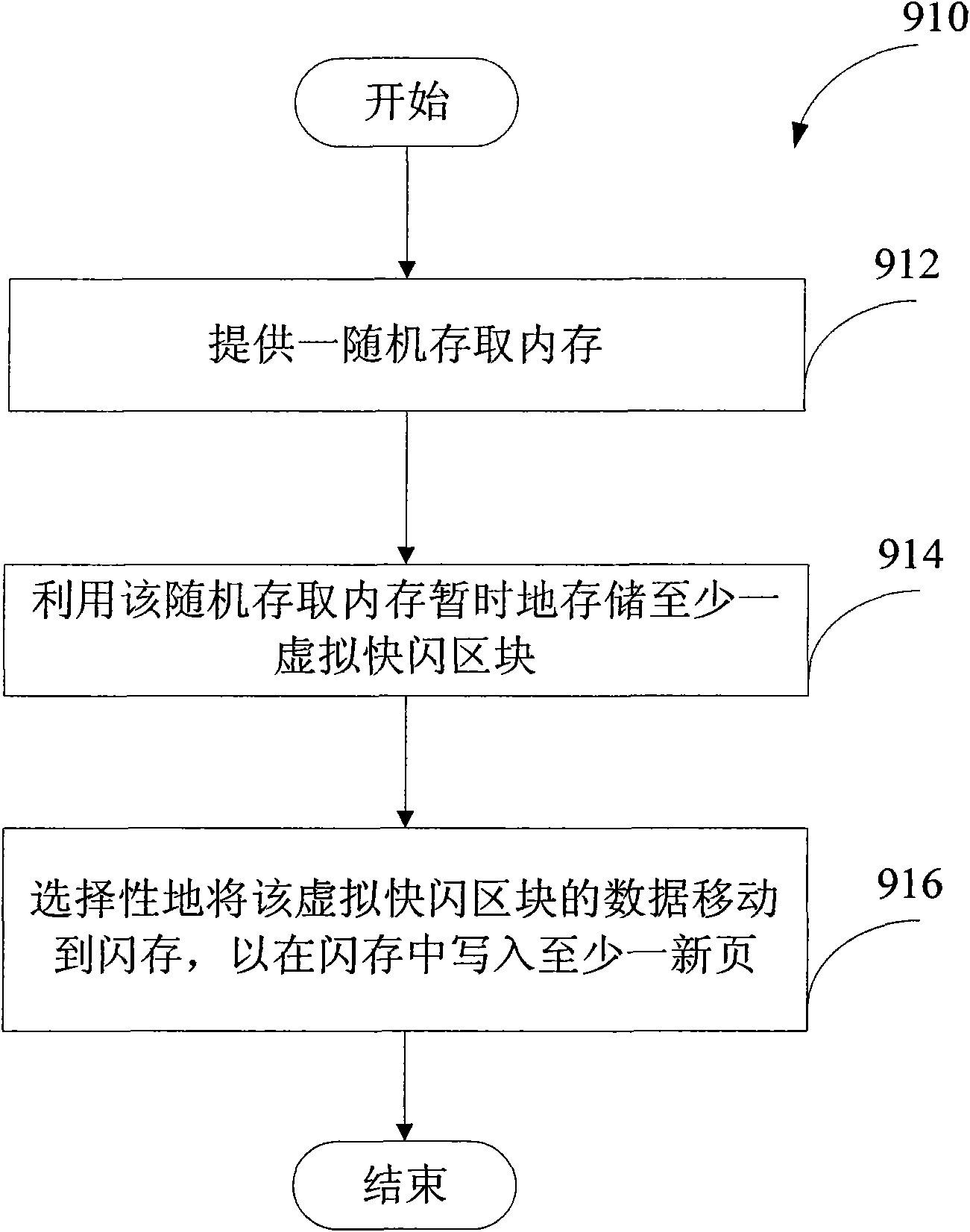 Access method for flash memory, portable memory device and controller thereof