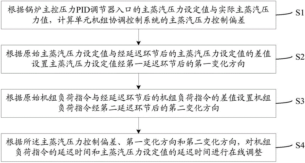 Unit plant coordinative control method and system