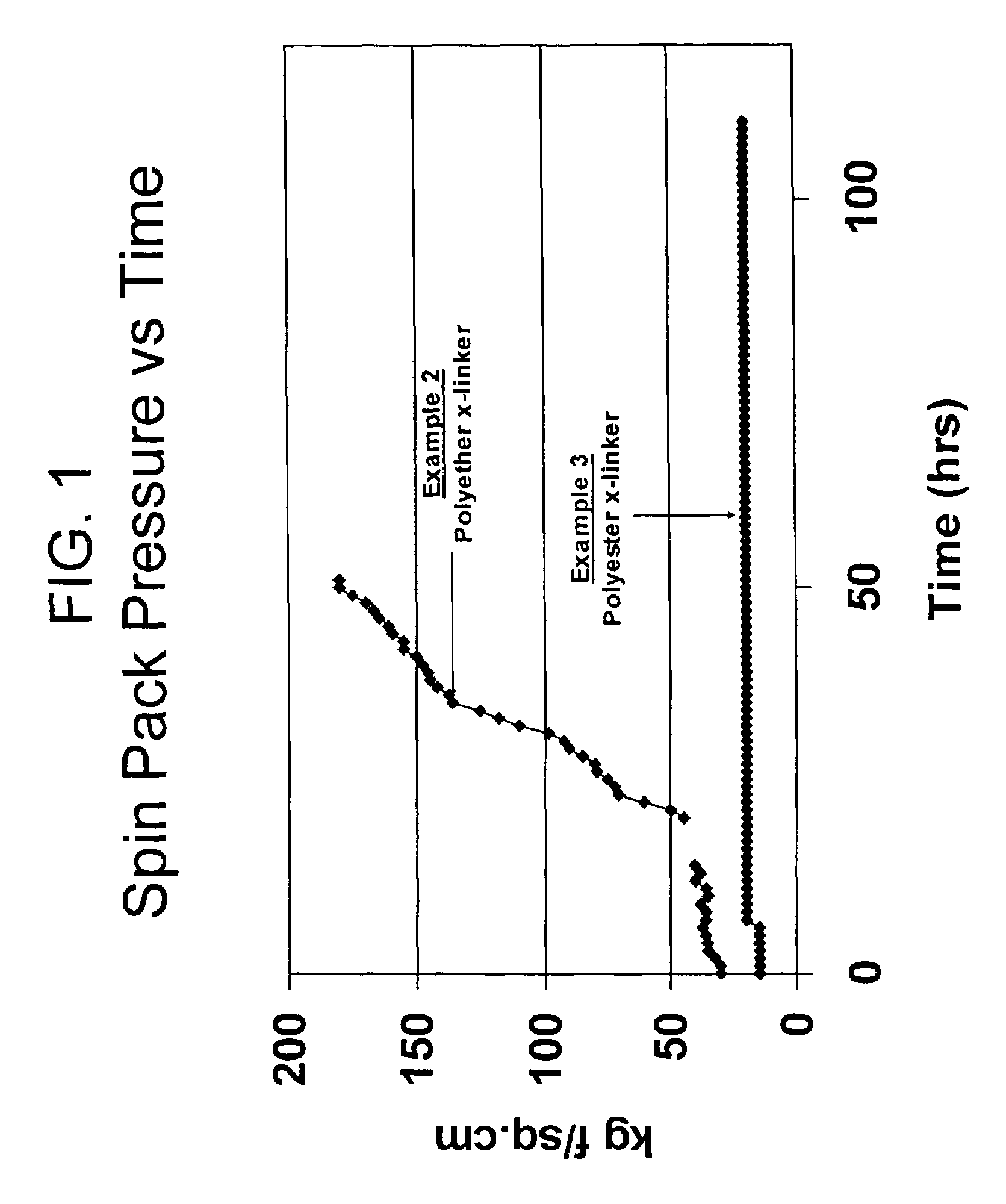 Melt spun TPU fibers and process