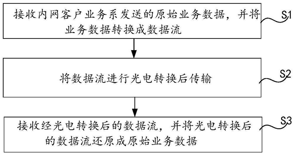 A data transmission system and method based on optical communication