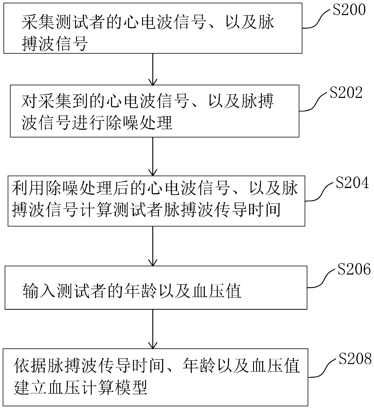 Blood pressure calculating model establishing method, wearable monitoring device and blood pressure measuring method