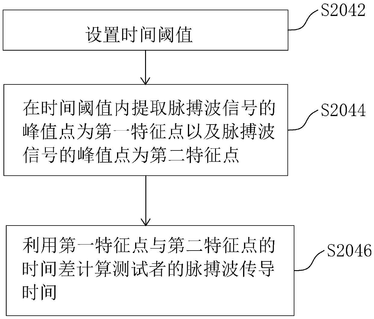 Blood pressure calculating model establishing method, wearable monitoring device and blood pressure measuring method