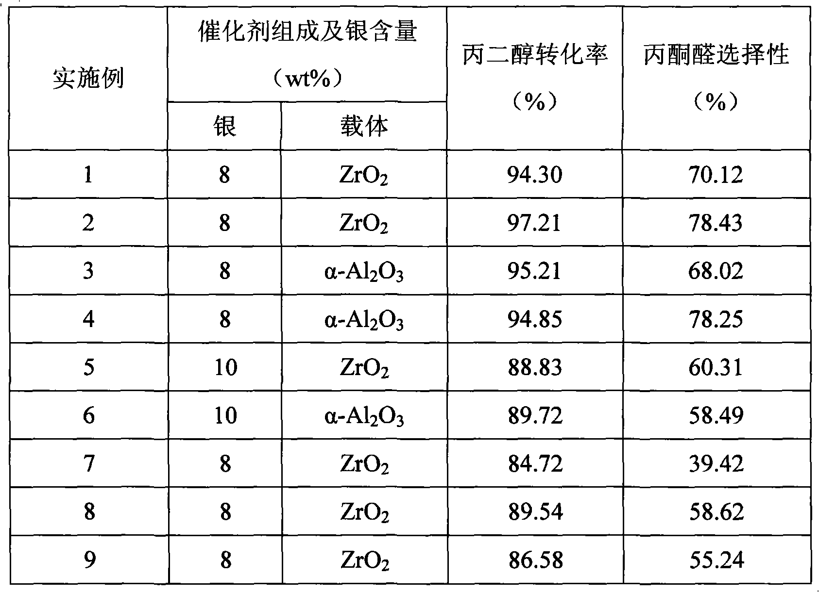 Biological reducing preparation method of catalyst used for synthesizing pyruvaldehyde