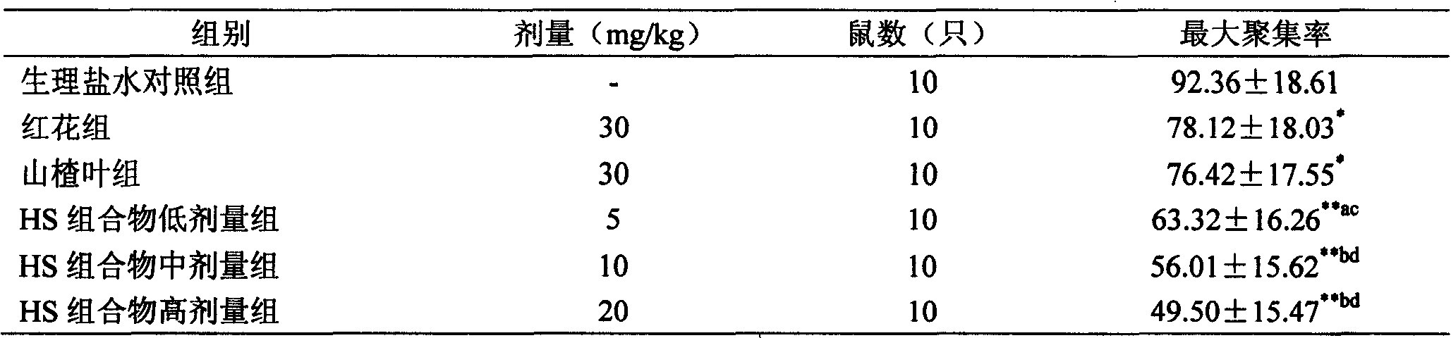 Composition of medication prepared from safflower and leaves of hawthorn