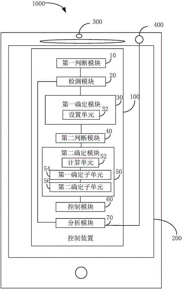 Control method, control device and electronic device