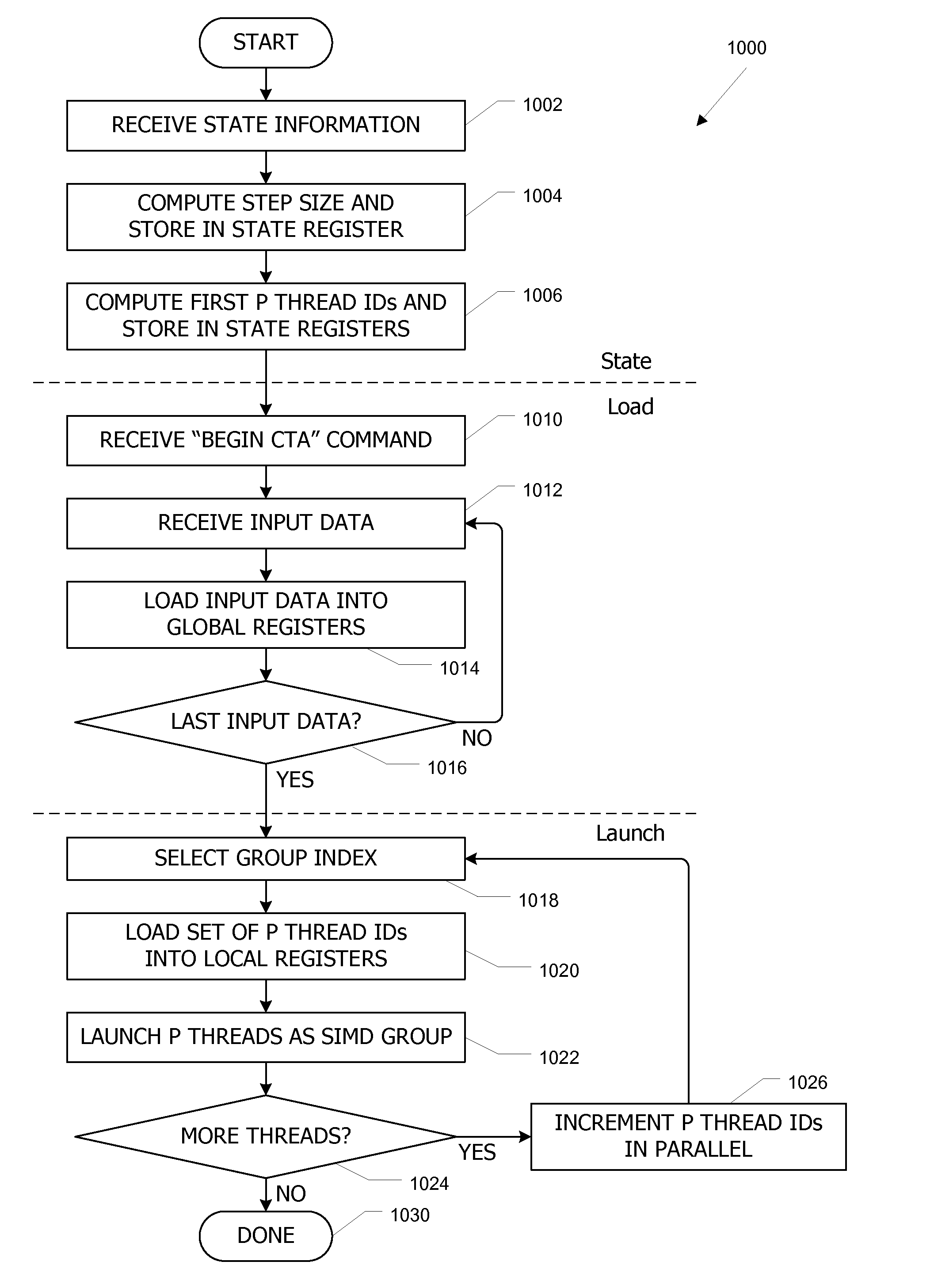 Parallel data processing systems and methods using cooperative thread arrays