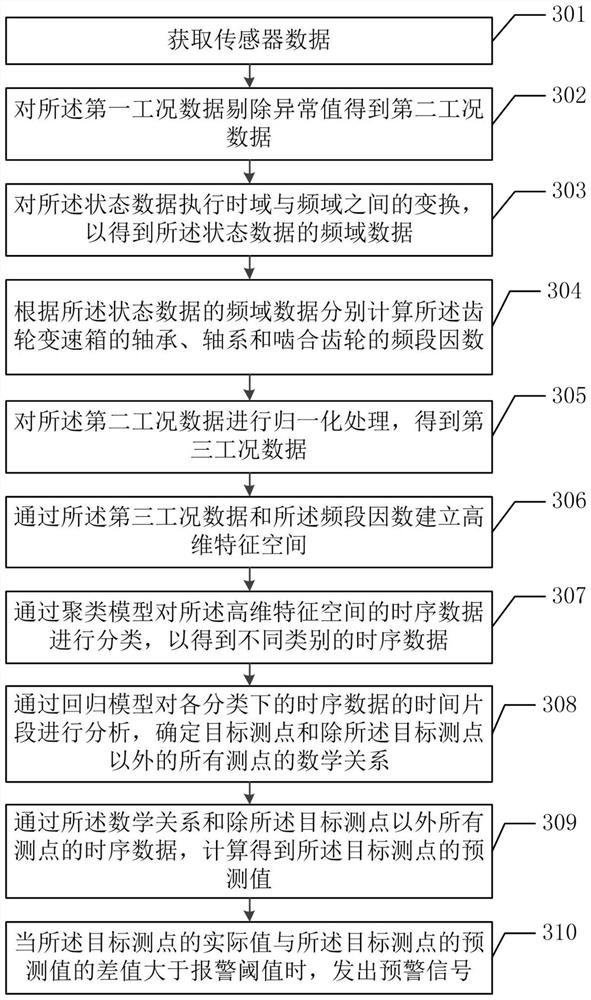 Fault early warning method and fault early warning device for speed-changing gear box