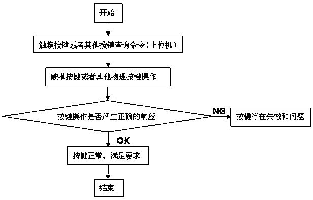 Automatic detection system for touch keys and working method