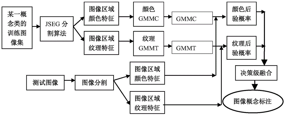 Method for marking picture semantics based on Gauss mixture model