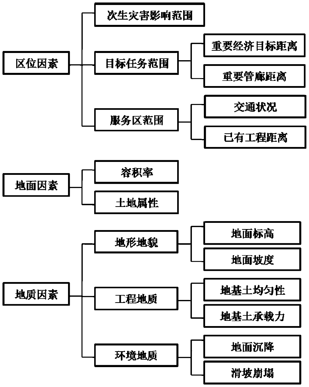 Civil air defense specialized team project site selection method based on land assessment