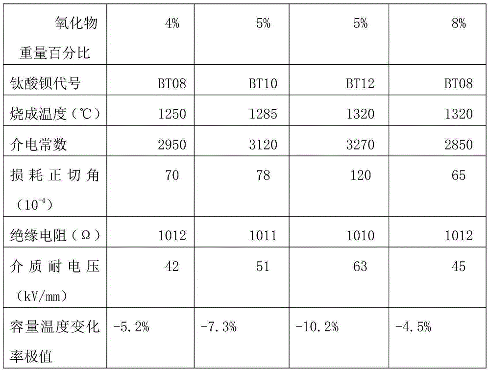 Barium titanate ceramic dielectric material and capacitor prepared using barium titanate ceramic dielectric material