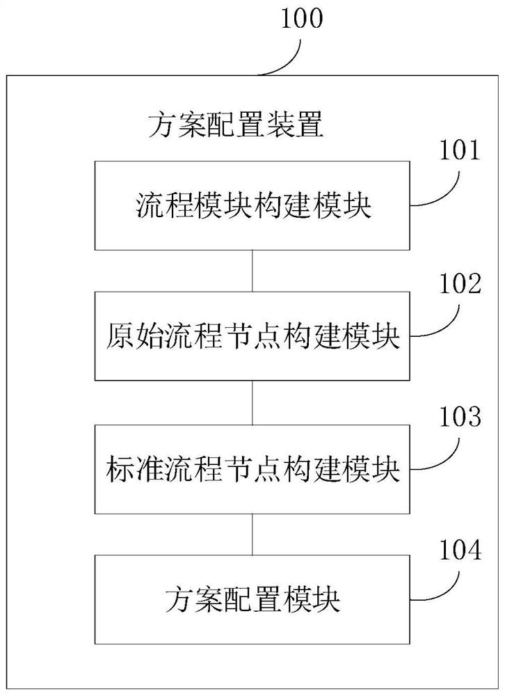 Scheme configuration method and device, electronic equipment and readable storage medium